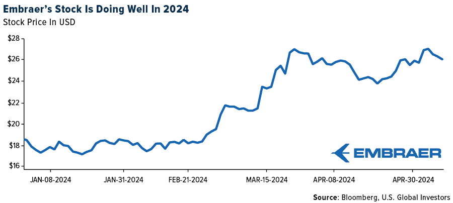 Embrar's Stock is Doing Well In 2024