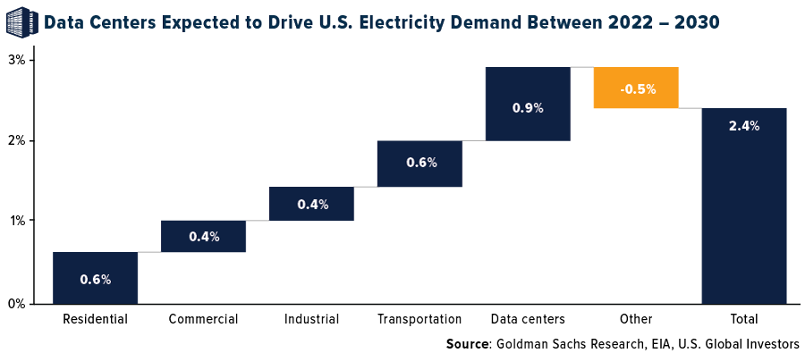Data Centers Expected to Drive U.S. Electricity Demand Between 2022 - 2030