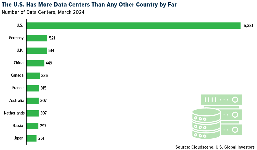 The U.S. Has More Data Centers Than Any Other Country by Far