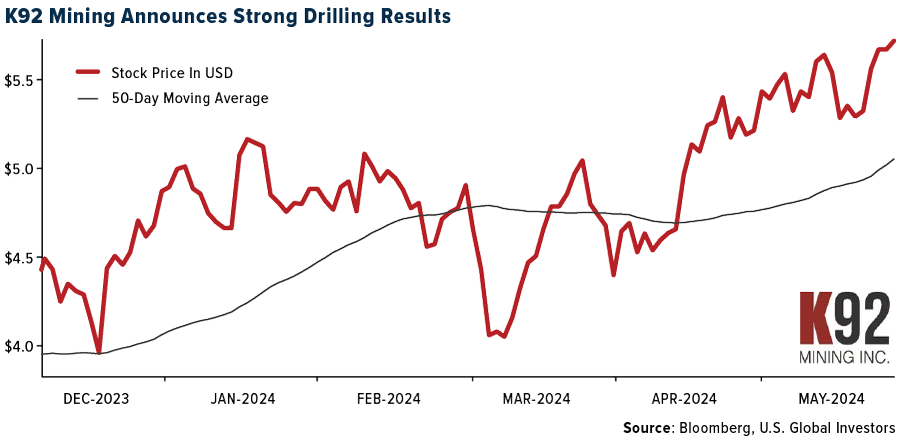 K92 Mining Announces Strong Drilling Results