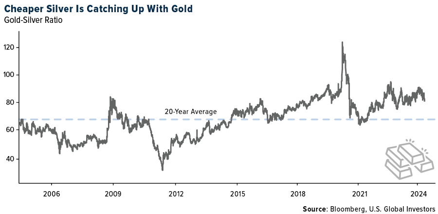 Cheaper Silver Is Catching Up With Gold