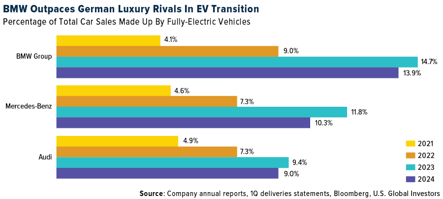 BMW Outpaces German Luxury Rivals In EV Transition