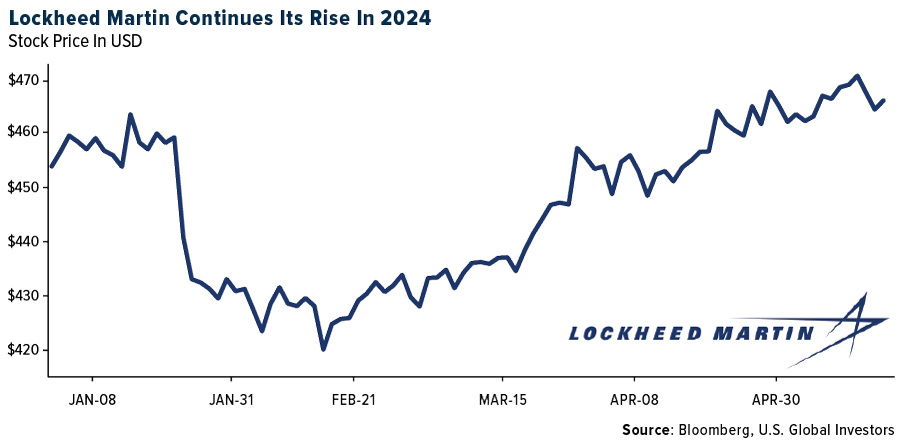 Lockhead Martin Continues Its Rise In 2024