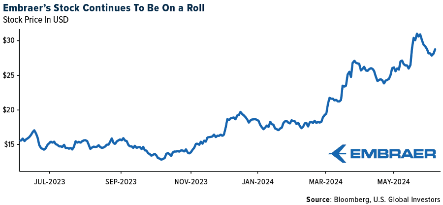 Embraer's Stock Continues To Be On A Roll