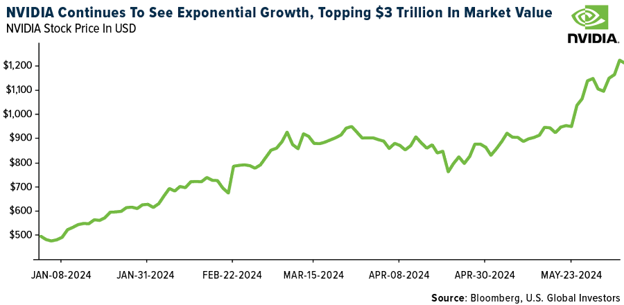 Nvidia Continues to see exponential growth, topping $3 trillion in market value